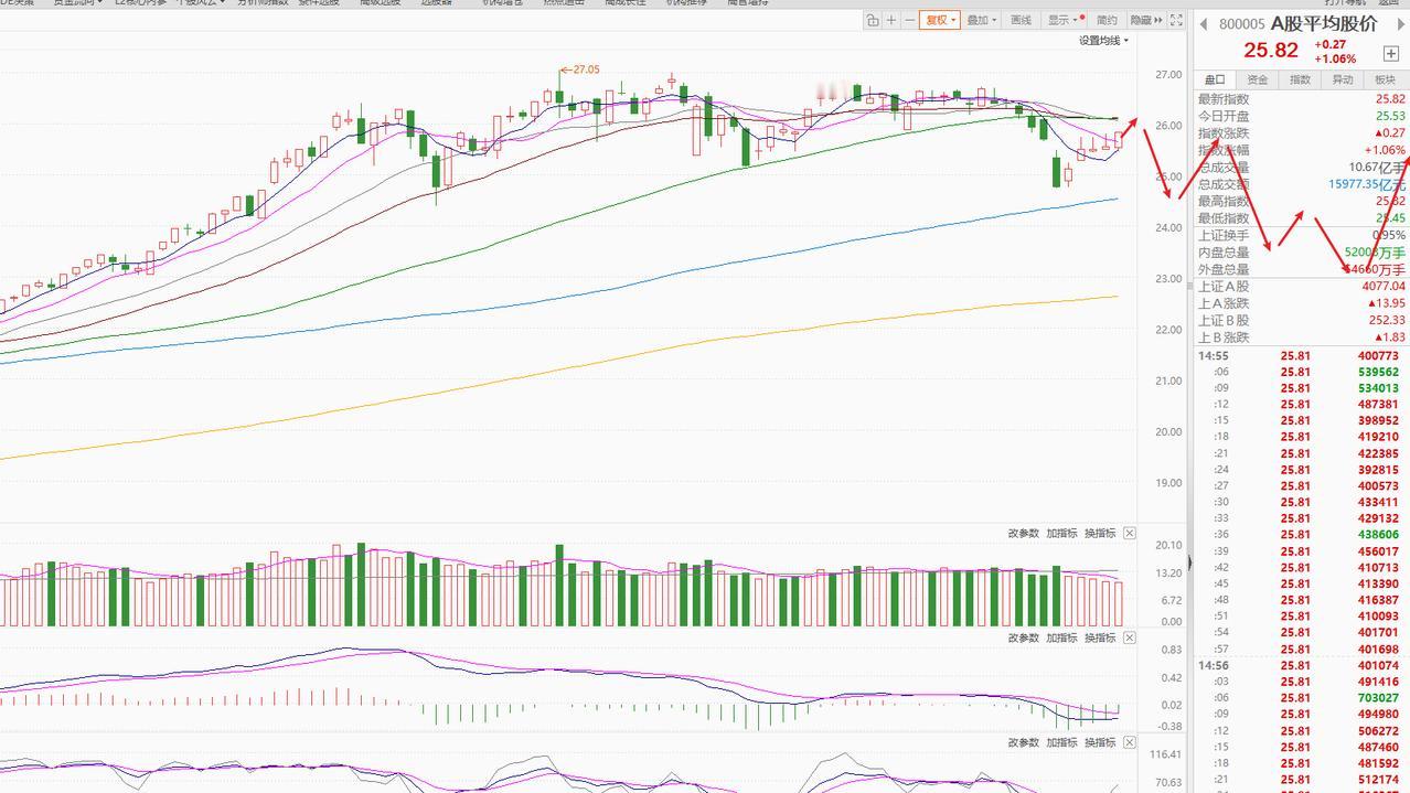 下周择机清仓，等待二次探底！目前满仓持有电池+人形机器人的第4个交易日，下周择