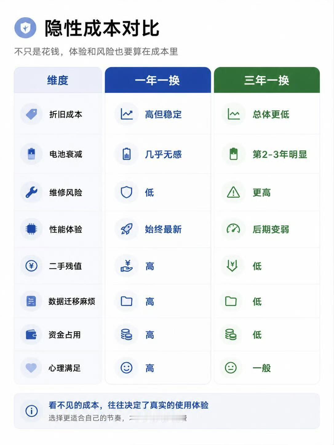 iPhone一年一换比三年一换更省钱，逻辑其实就是iPhone一年内的机型二手售