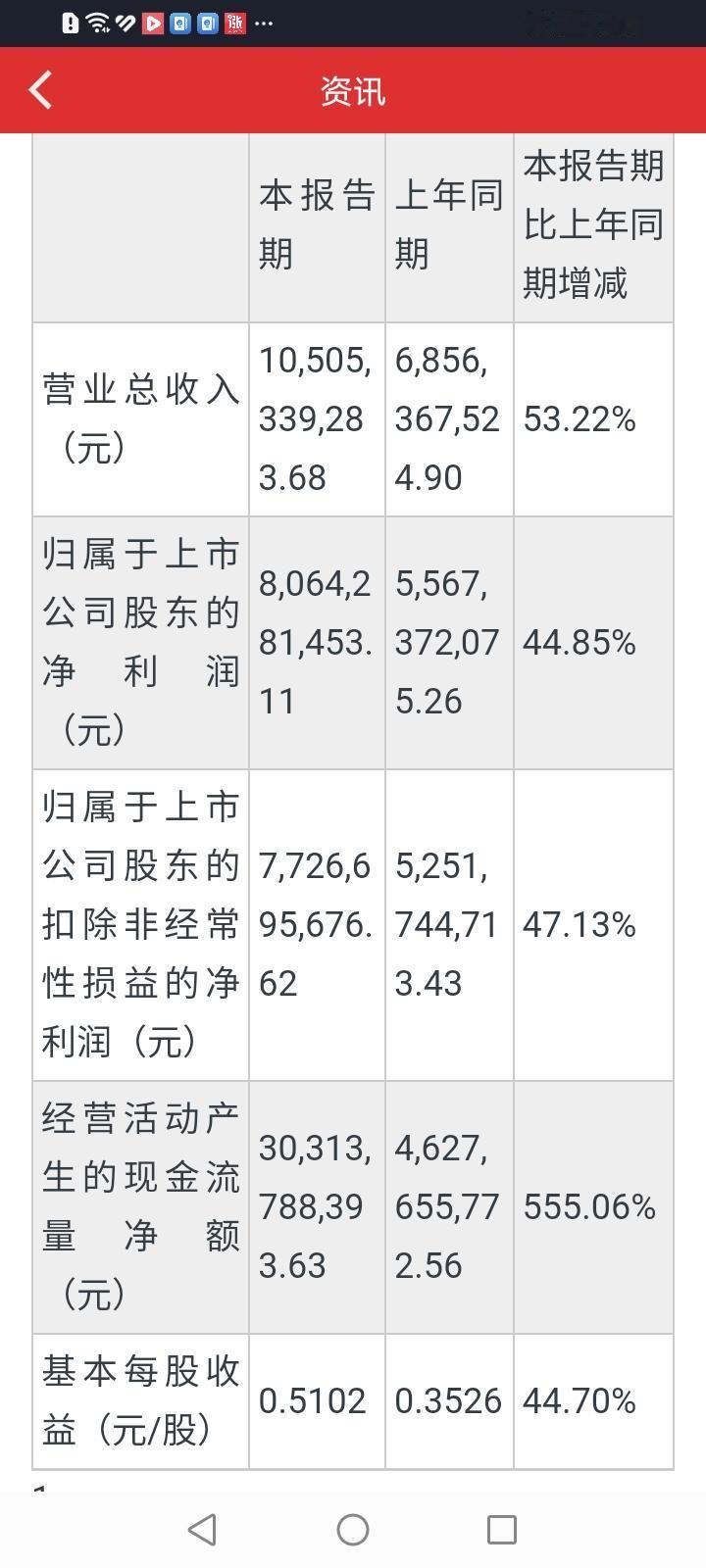东方财富也太能装了吧？半年报业绩大增44.85%也不预报一下，害的市场一片迷茫和