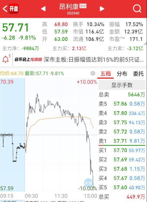 $昂利康sz002940$周五都说要小心了，这个也被拉崩，地板了。​​​