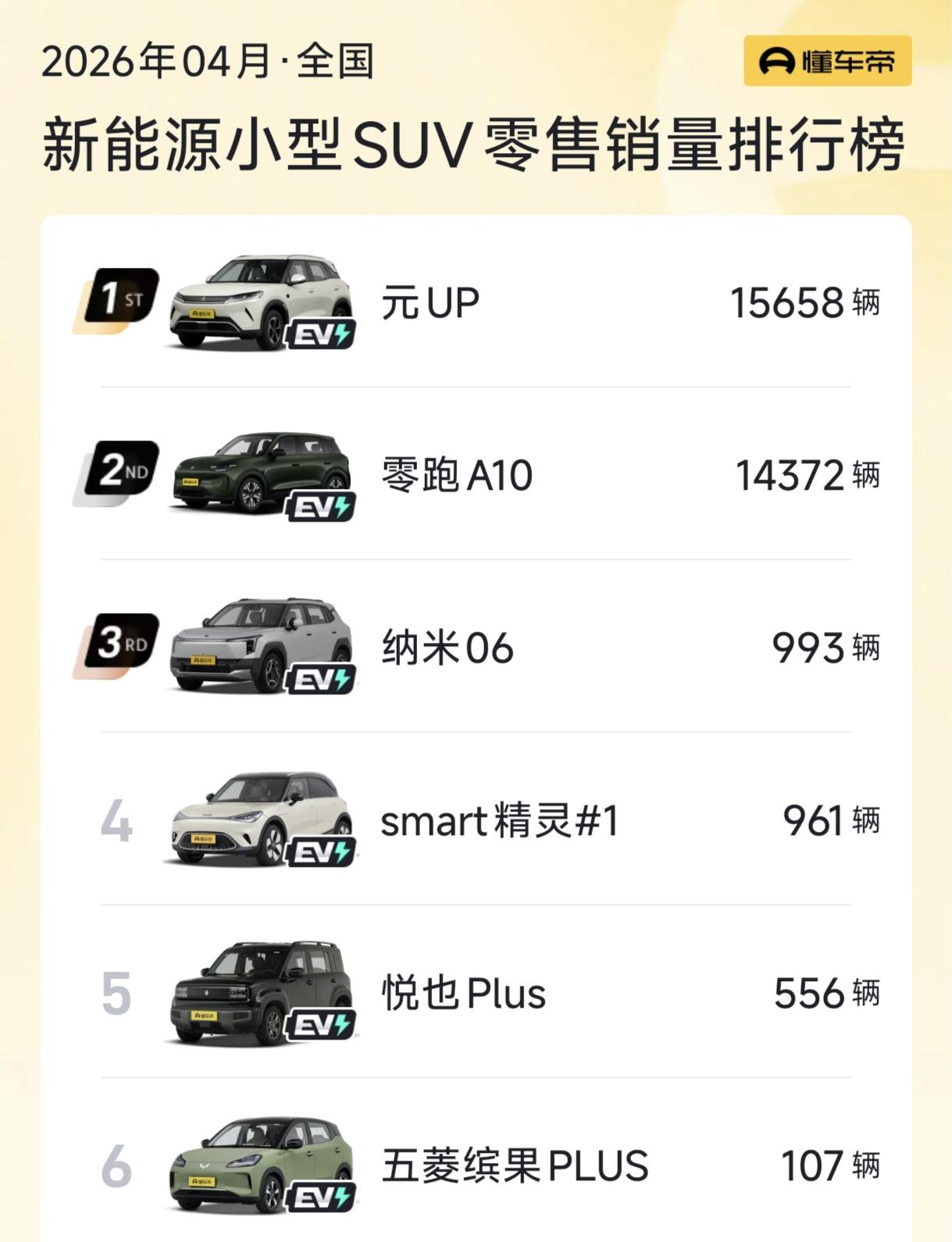 零跑A10，4月份卖了14372辆，这恐怖的性价比啊！4月小型SUV销量榜，