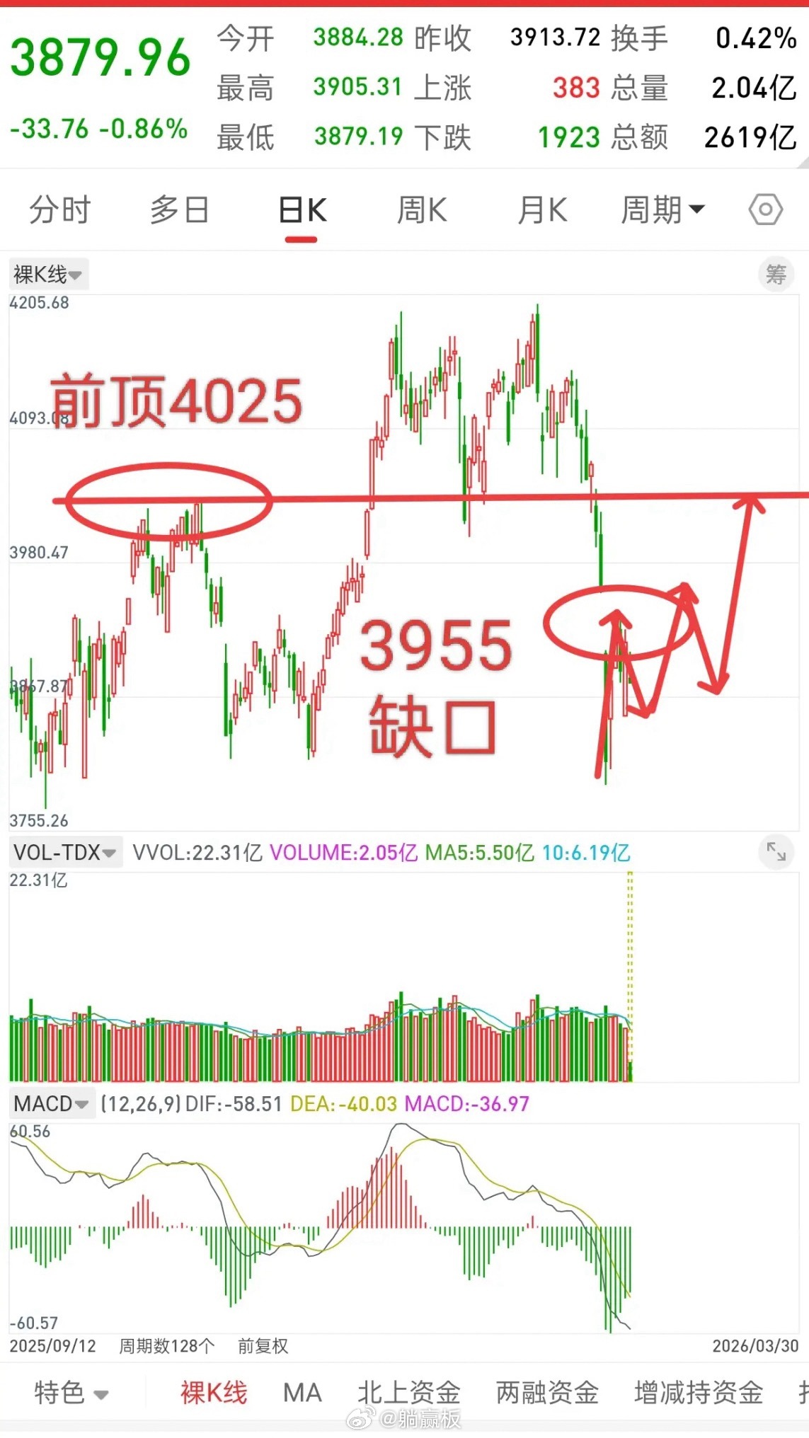 A股，筑底阶段，珍惜每一次调整的机会！先说观点，大盘从前期4197一路下跌至37