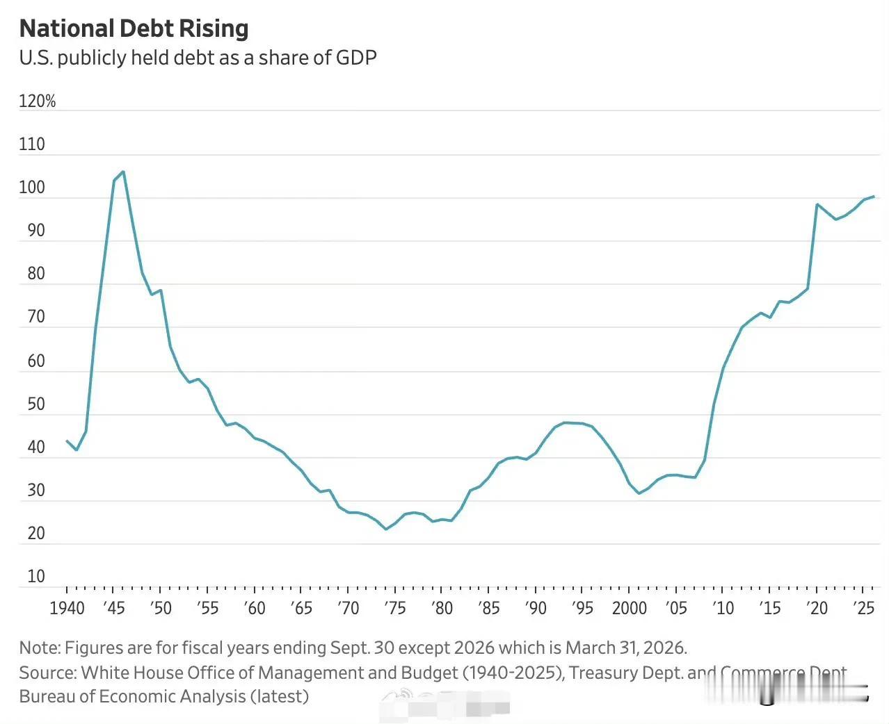 自二战后，美国国债第一次超过了GDP总额。二战时美国国债超过GDP，那是战争