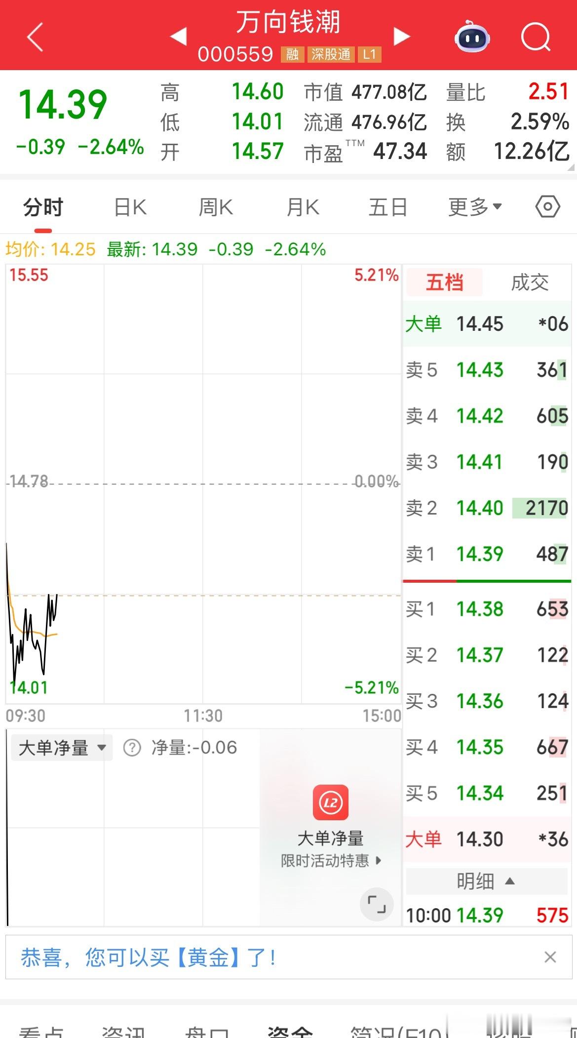 万向钱潮我进来了，觉得能吃肉的留下168！