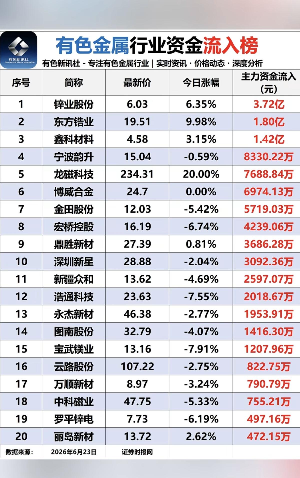 6.23周二有色金属板块：资金流入流出榜！金属：锆、锌、稀土、铝、镁等资