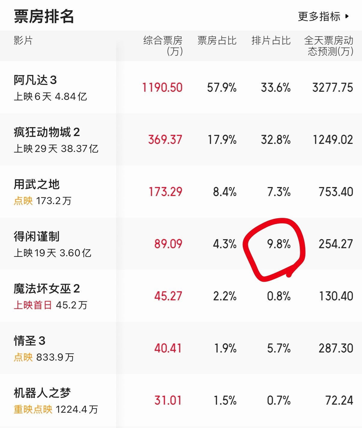 电影《得闲谨制》上映19天了，排片占比还有接近10%，看来片方对影片的票房预期挺