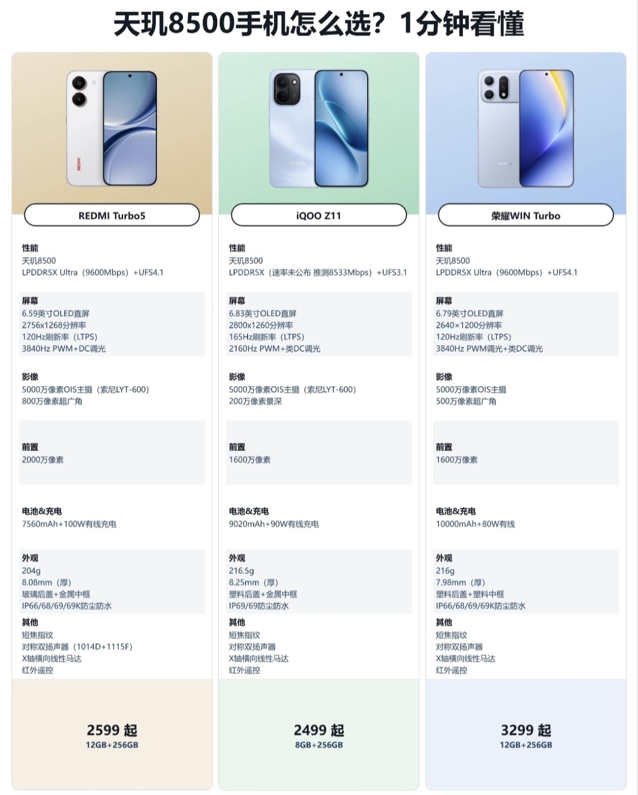 天玑8500三机横评：2499起怎么选？同为天玑8500，差异全在细节。RE