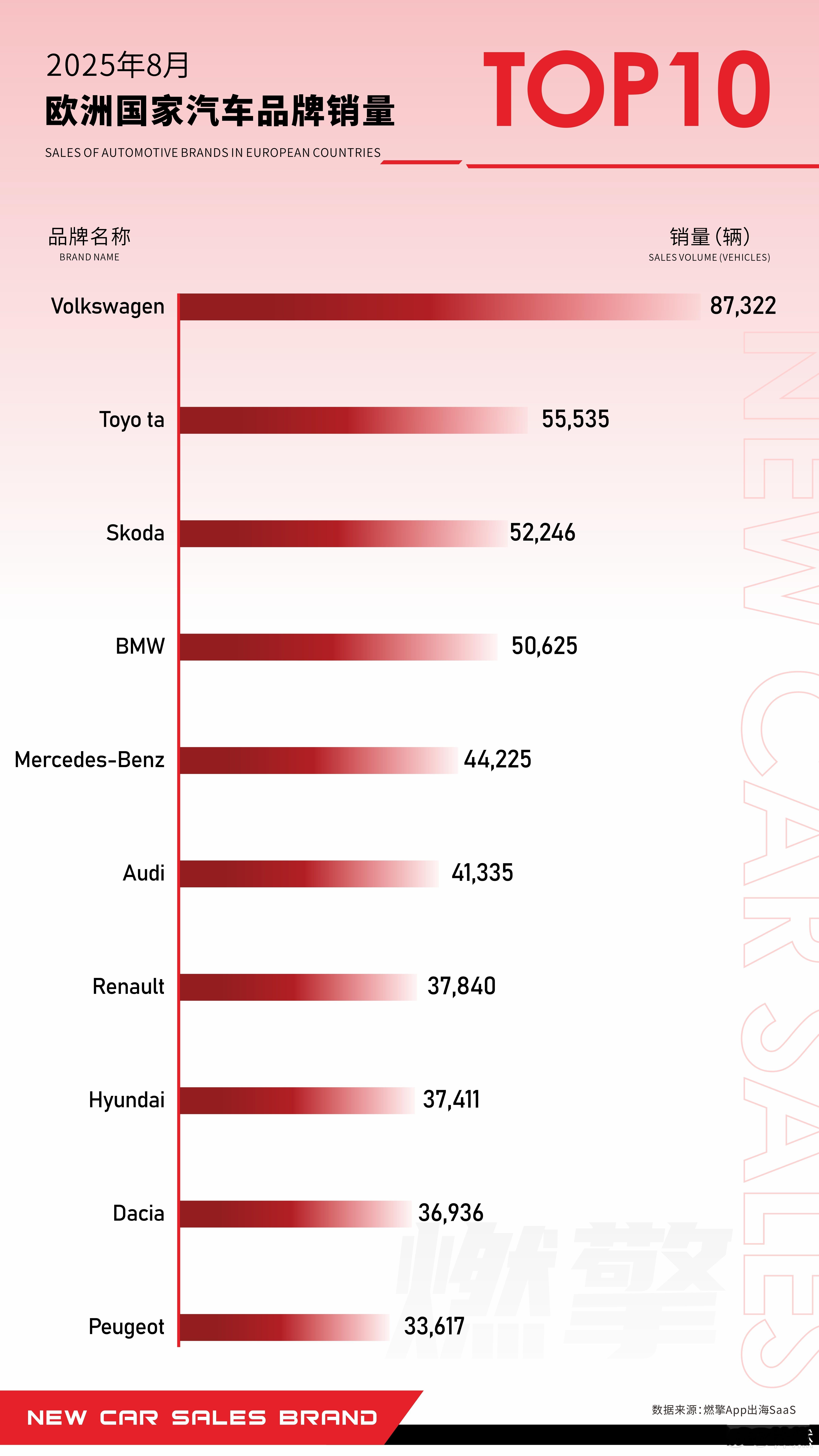 8月欧洲汽车市：大众集团绝对统治、日系/豪华品牌分层竞争8月欧洲汽车市场呈现大众