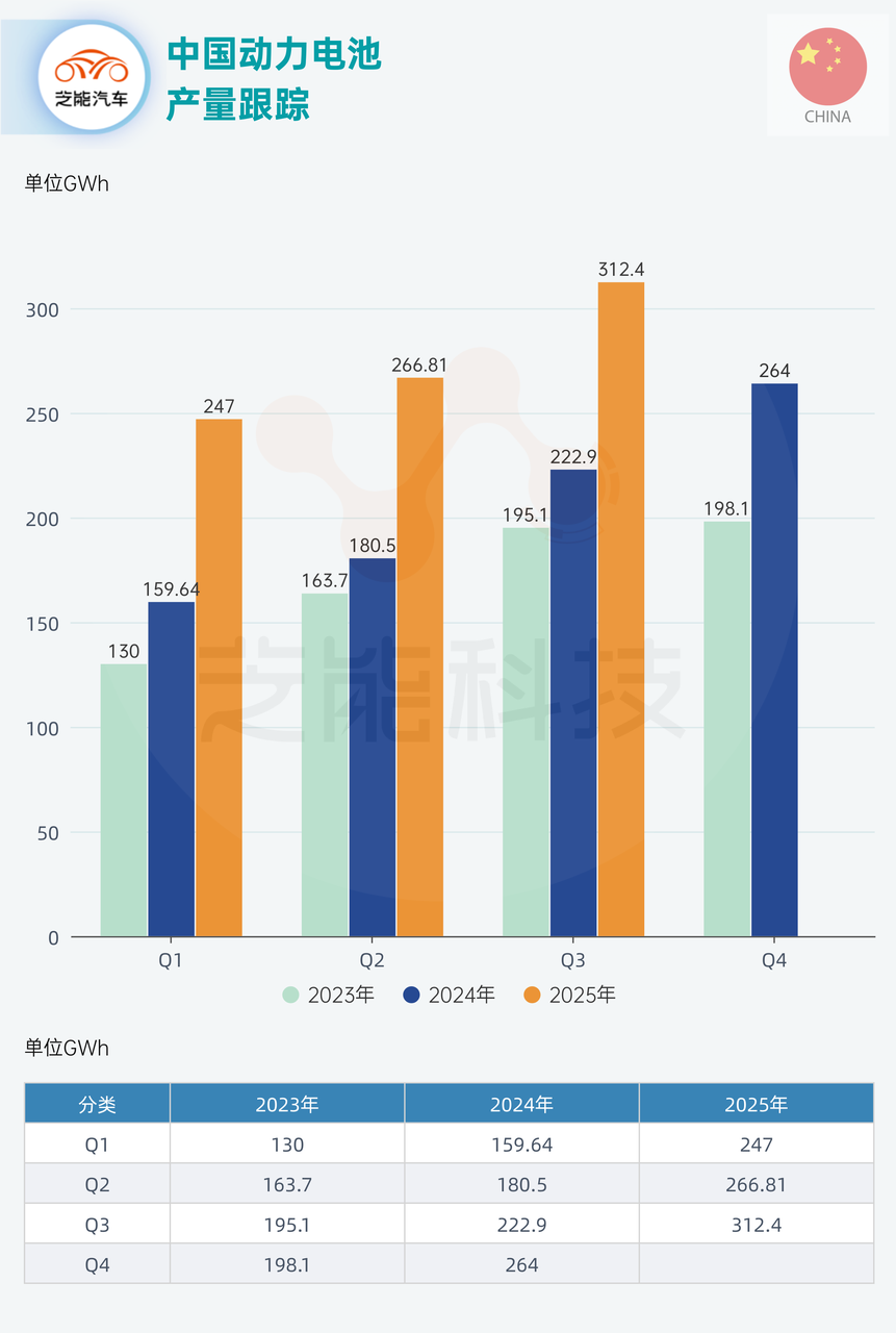 2025年9月电池产量151GWh, 为什么增长这么猛?