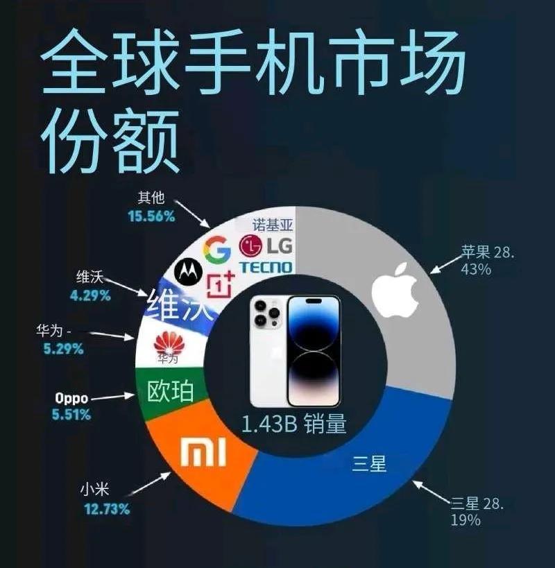 全球手机市场份额图。苹果，三星仍然是全球手机市场份额最大的两家公司，但小米、op