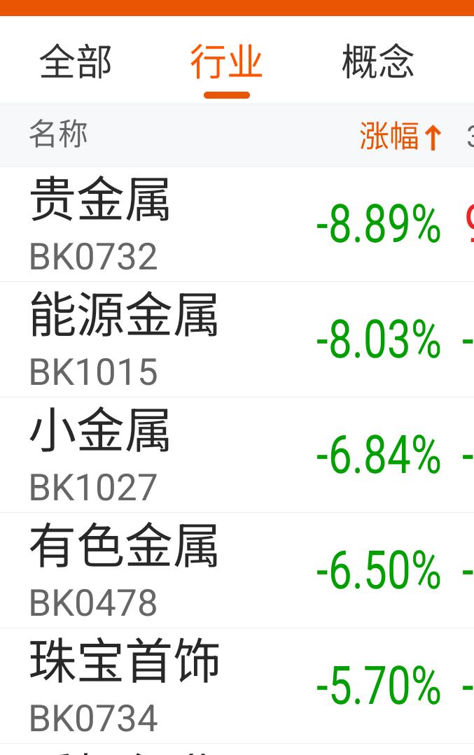 涨的时候有多疯狂，跌的时候就有多惨。昨晚国际黄金最高冲到了5626，短时间内