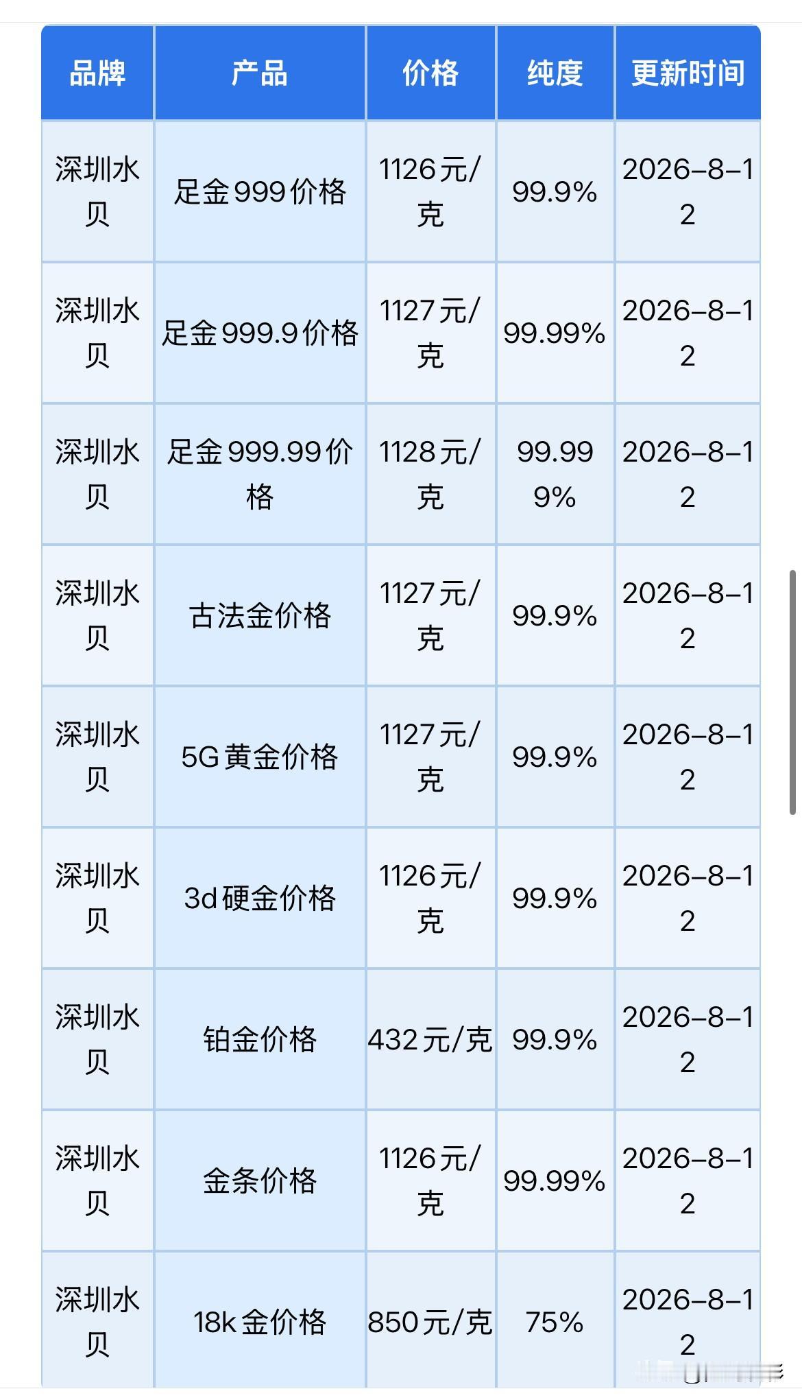 水贝黄金批发报价！2026年8月12日，农历六月三十，星期三。那么来看看