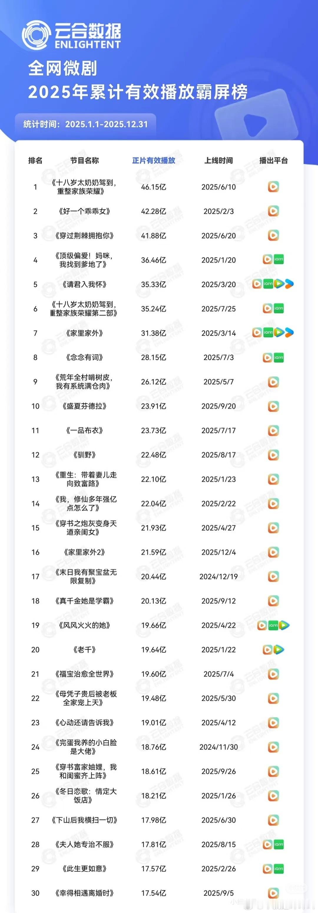 短剧2025年云合出炉