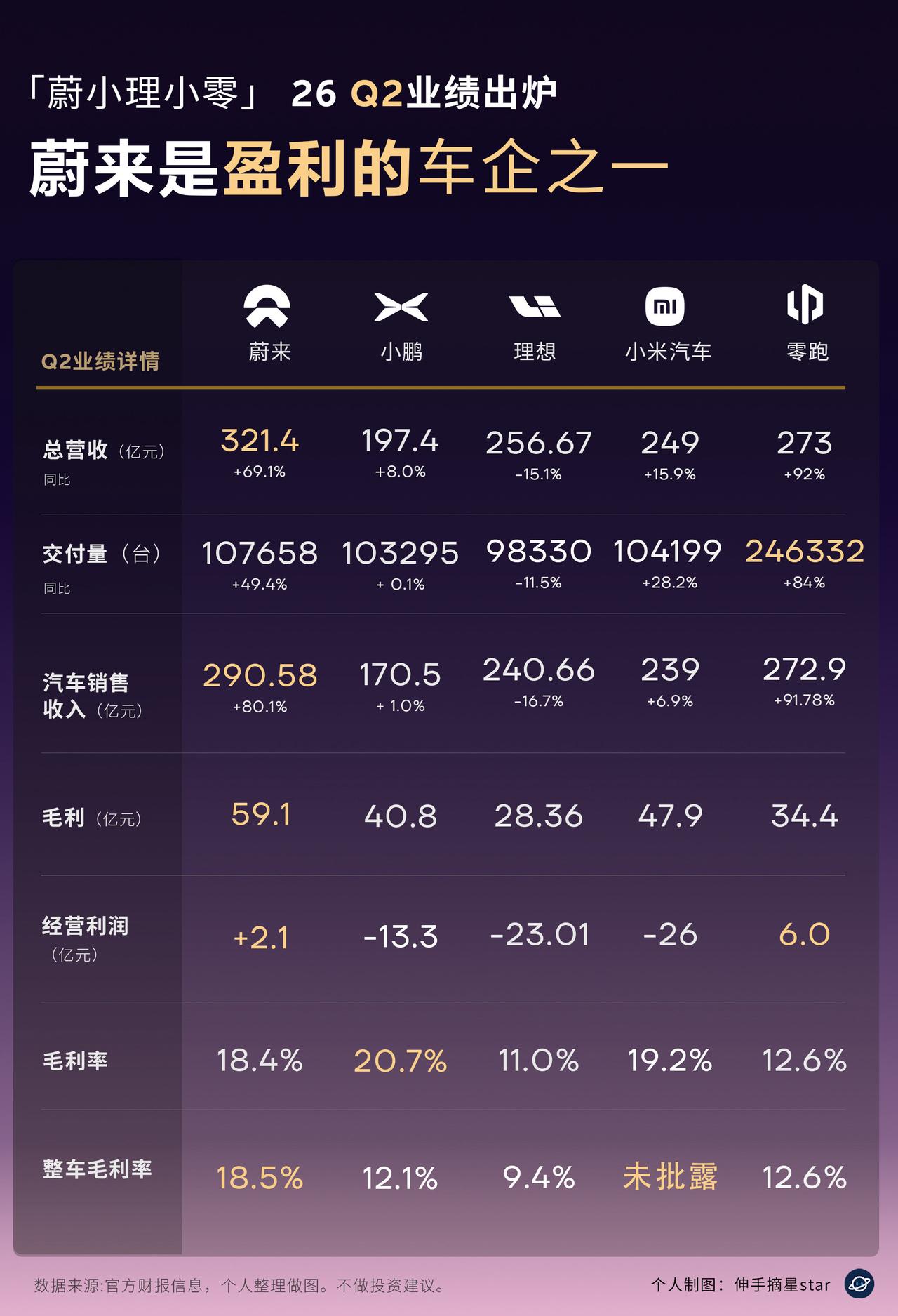 「蔚小理小零」Q2财报出炉，蔚来是盈利的双雄之一，还有一家是零跑。开局就是