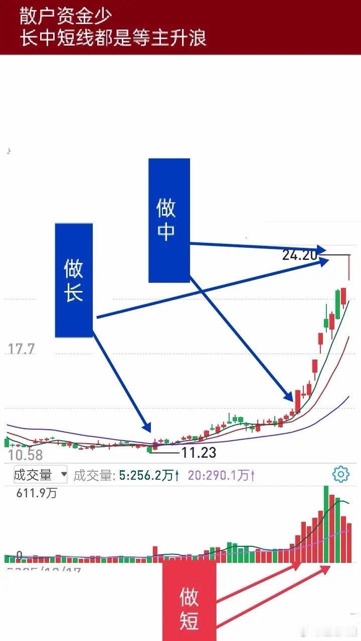 散户炒股，不管长线、中线还是短线，核心都是抓主升浪。人的精力和时间有限，没必要耗