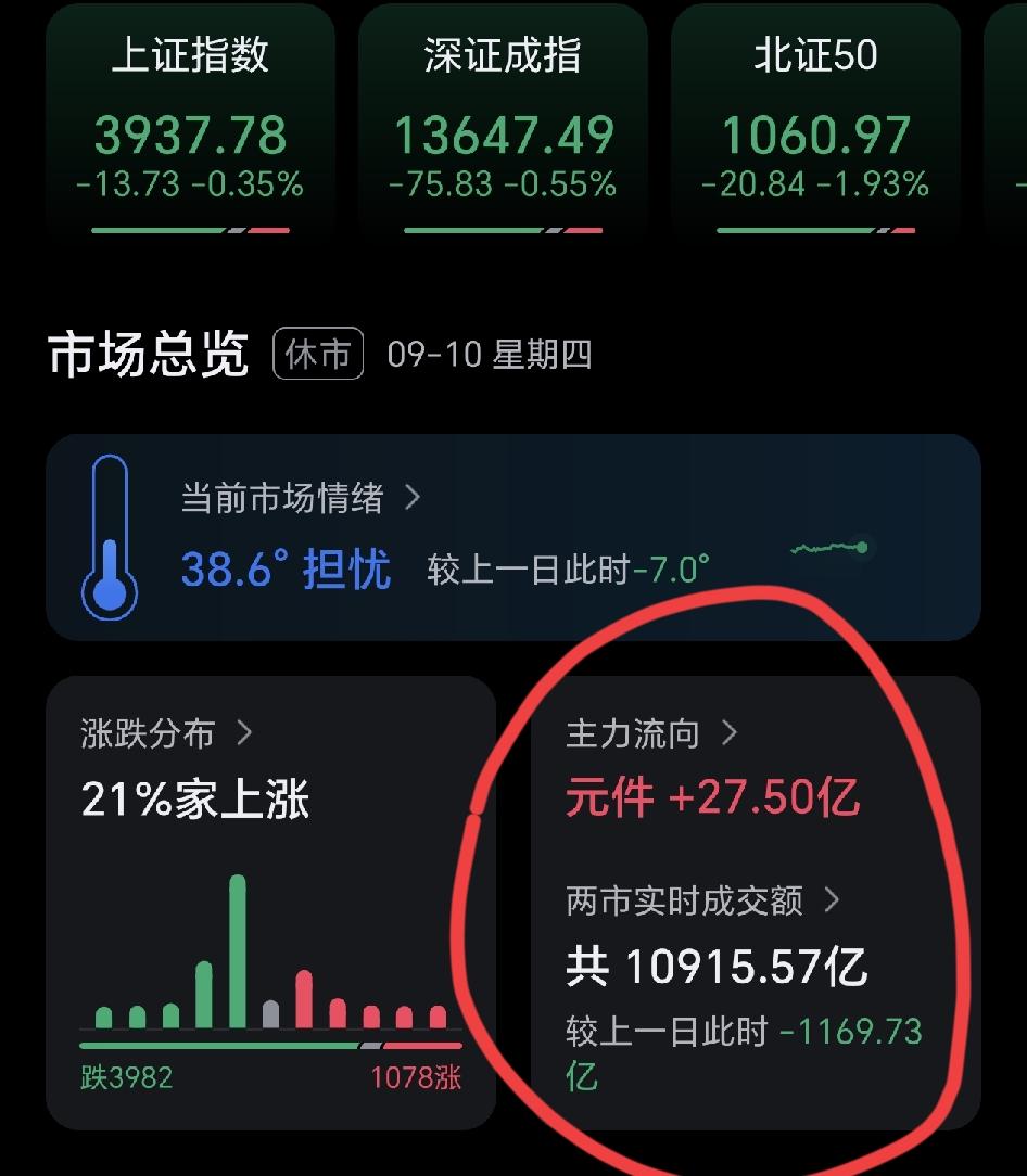 今天的赚钱效应依然很低，估计绝大部分股民都是亏钱的。今天的交易量又创新低，这两