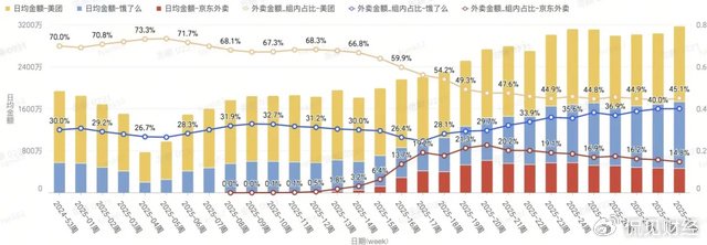 最怕打“外卖大战”的, 正是市占率七成的美团