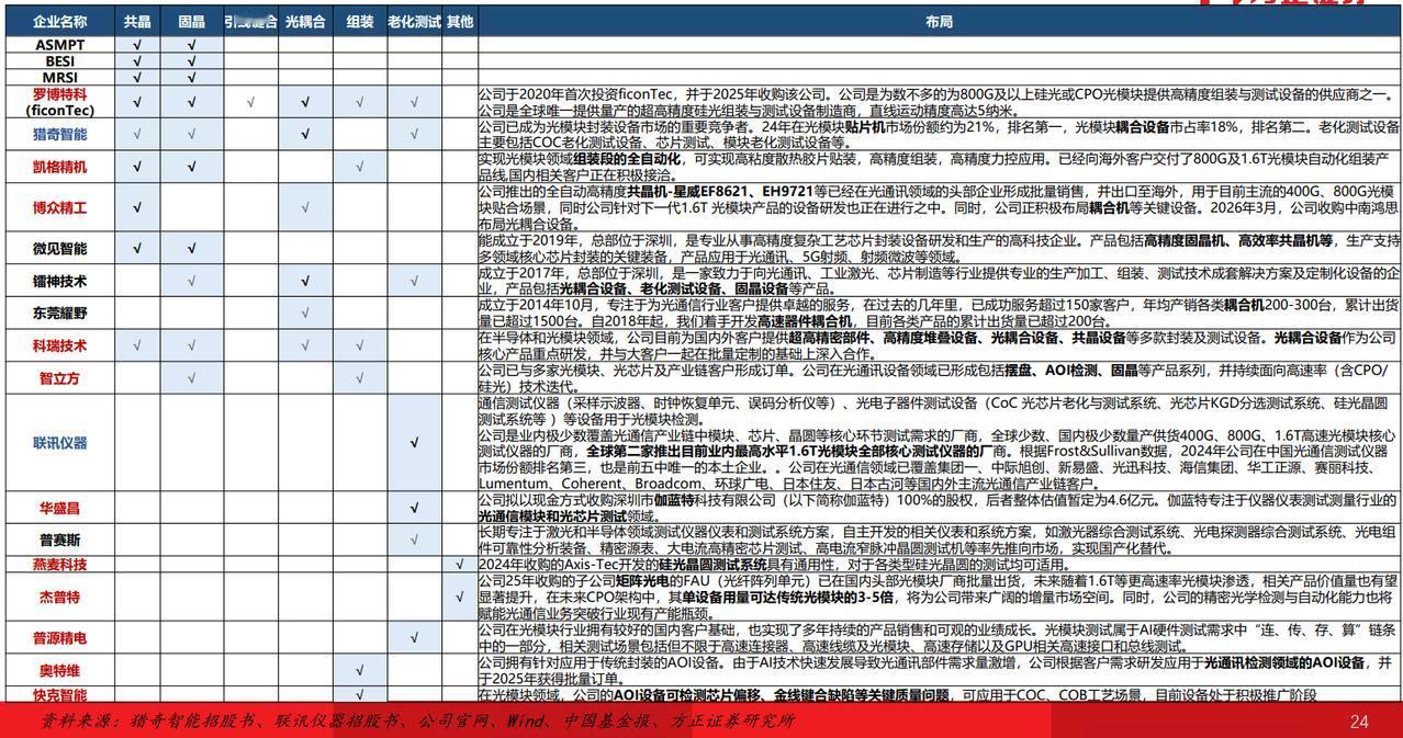 光模块设备新星——除了罗伯特老大哥之外，谁最有预期差？行业次龙头联讯仪器14