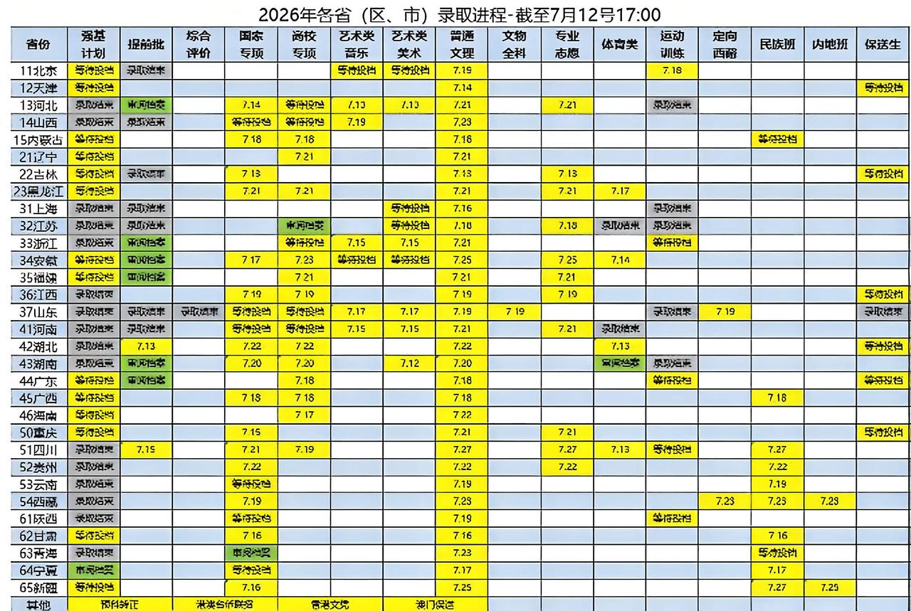 各位家长、准大学生们肯定等着急了!全国各省录取进度表共享给有需要的朋友!根据进