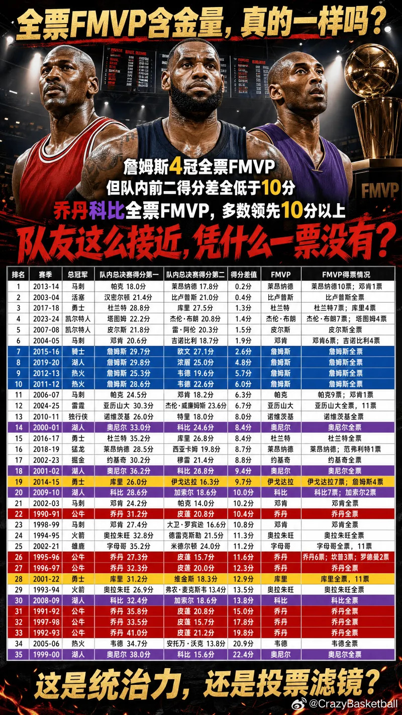 盘点NBA近35年总冠军及队内第一第二得分手得分在FMVP得票情况：队友这么接近