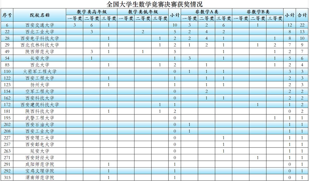 陕西24所院校在第十七届全国大学生数学竞赛决赛中有斩获，收获满满，大家不妨来围观