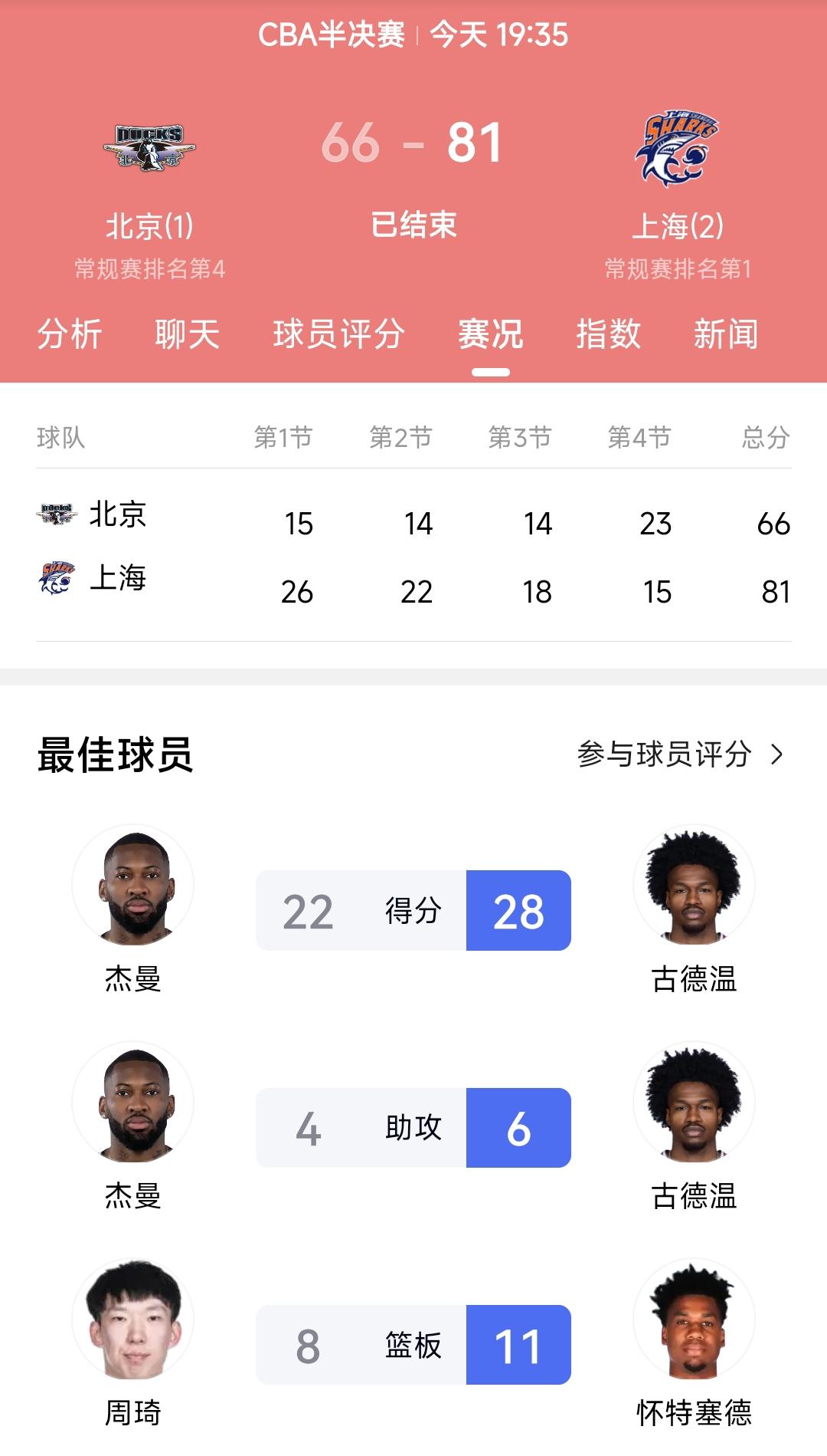 虽然上海男篮客场81:66战胜北京北汽再次取得比分上的领先，可是对于比赛的过程我
