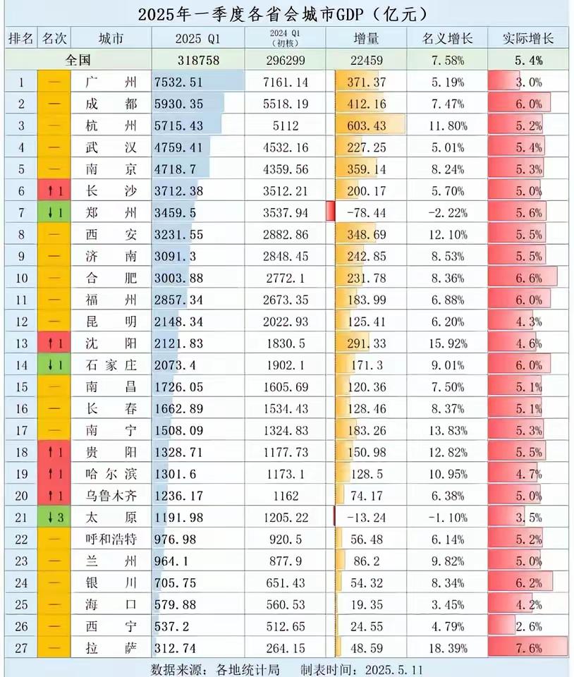 2025年各省会一季度GDP排名，简直让山西人人破防了，太原排名下跌3位，之前快