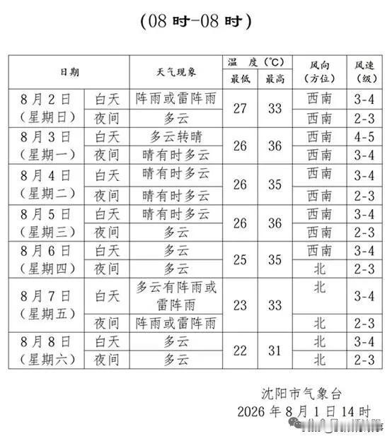沈阳人期待的好消息终于来了🔥再咬牙熬6天，持续高温热浪就要收尾！根据沈