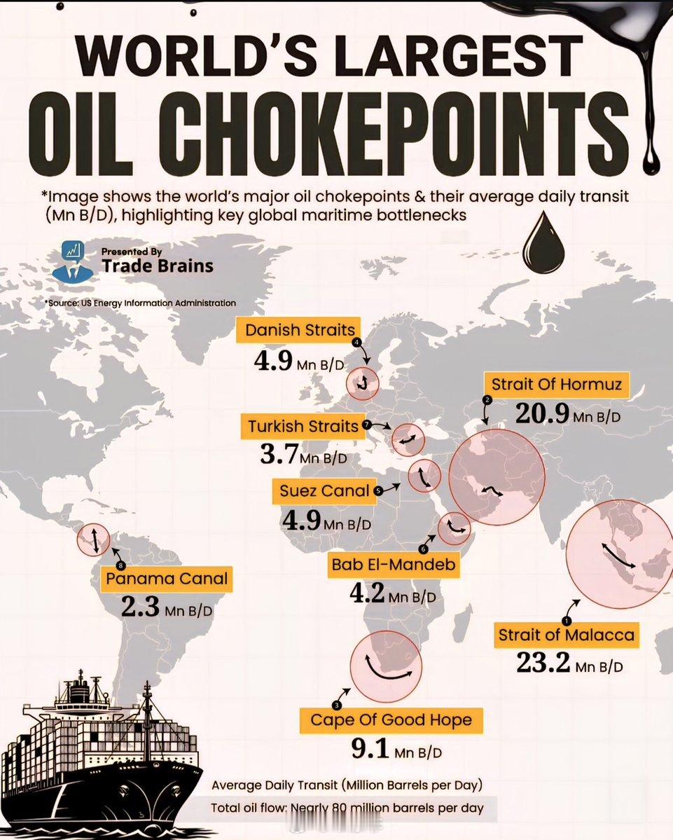 全球航运的瓶颈、世界最大的石油咽喉要道🛢1.马六甲海峡-2320万桶/