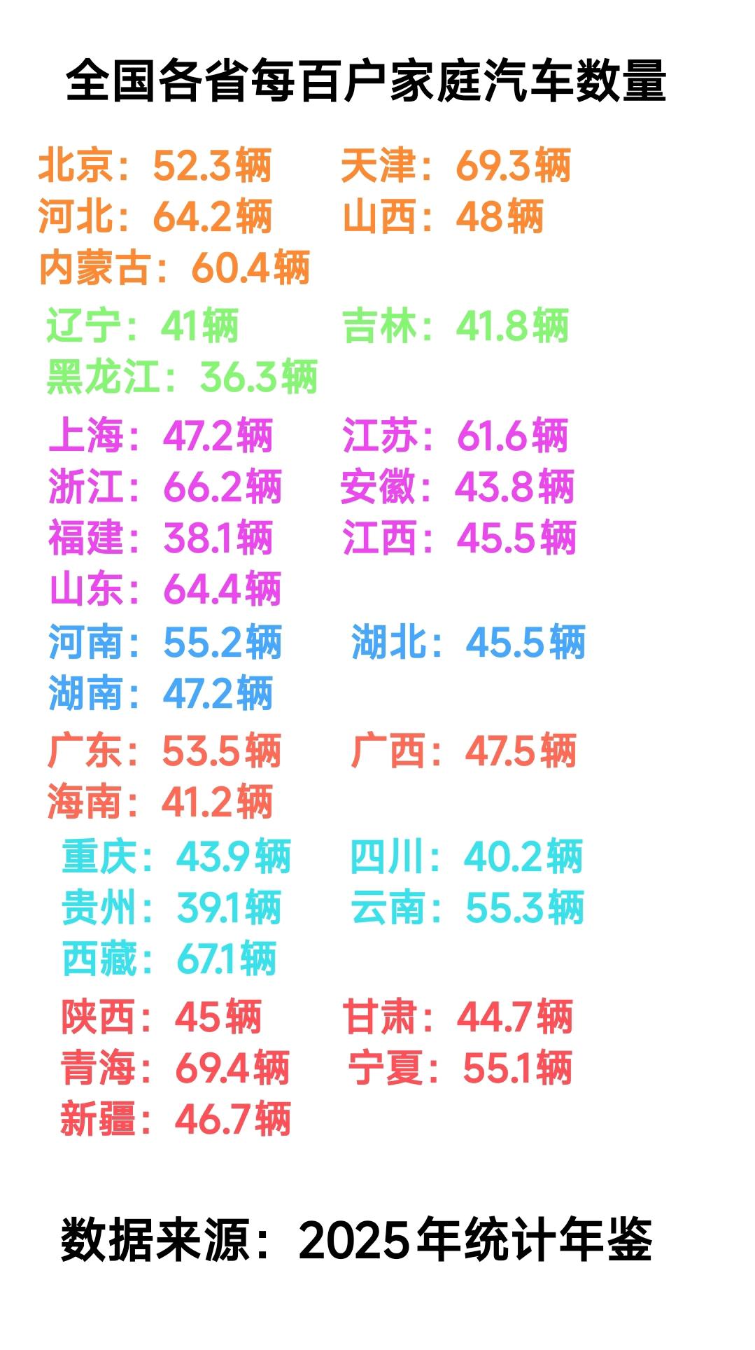 真没想到辽宁、吉林、黑龙江的人均私家车数量竟然比大多数省份少，看到这里我确实觉得