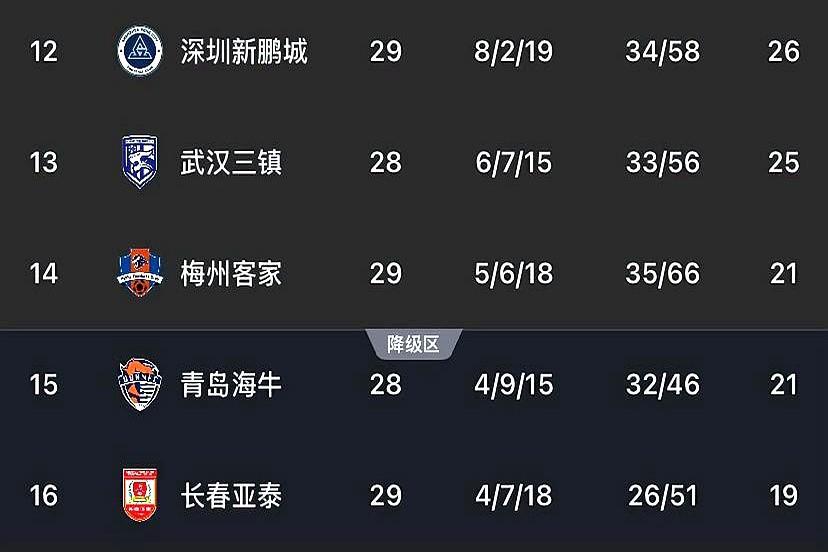 倒数第43，梅州降级了。身价393万欧，连国安一条腿都买不起。末轮1-4