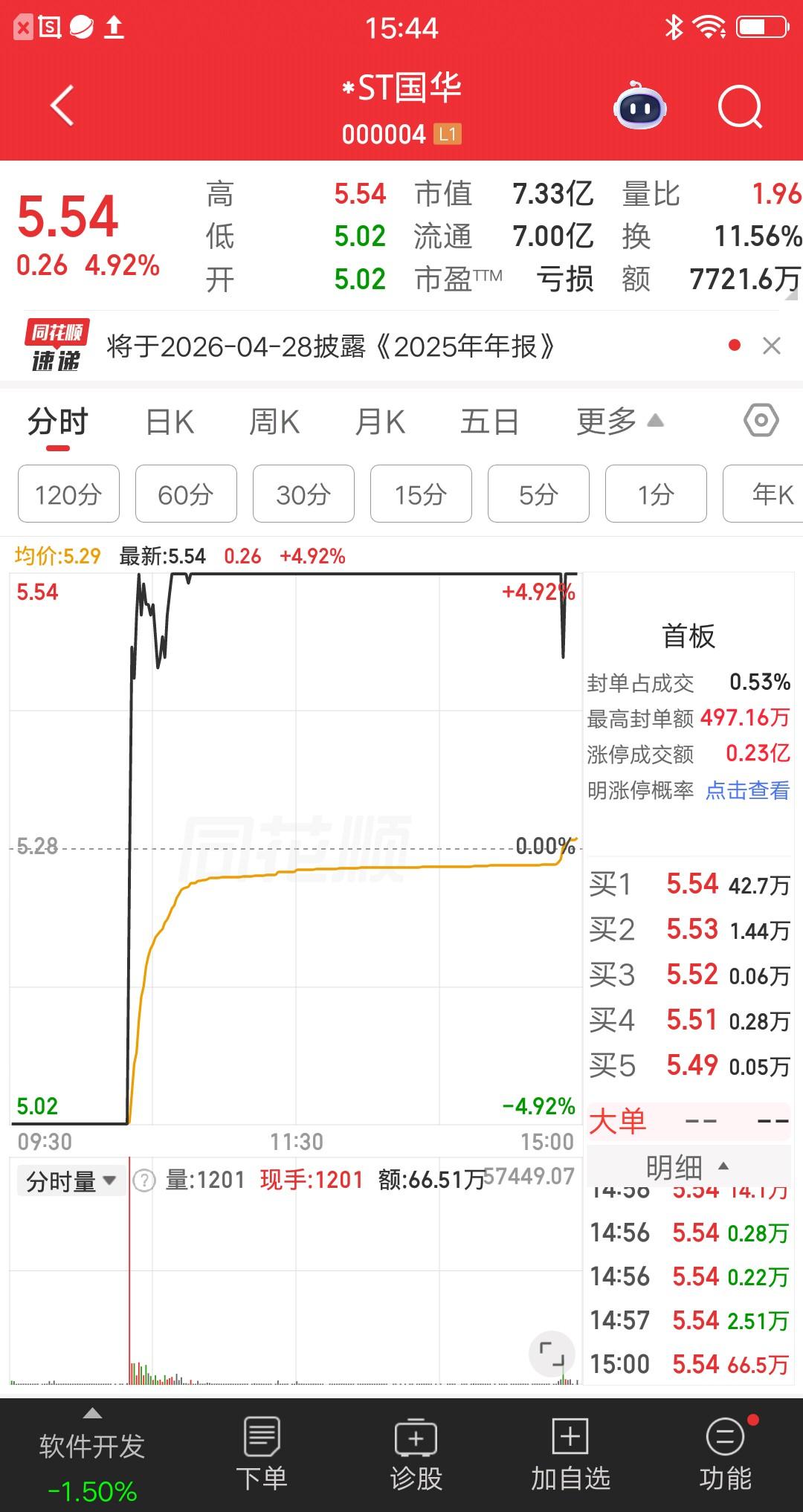 A股今天仅有的一只地天板的票，逆势拉升，简直屌爆了。该票集合竞价一字跌停，行情如
