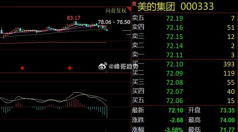 美的集团利好来了！股价会企稳吗？3月30日，家电龙头美的集团发布回购公告，核心信
