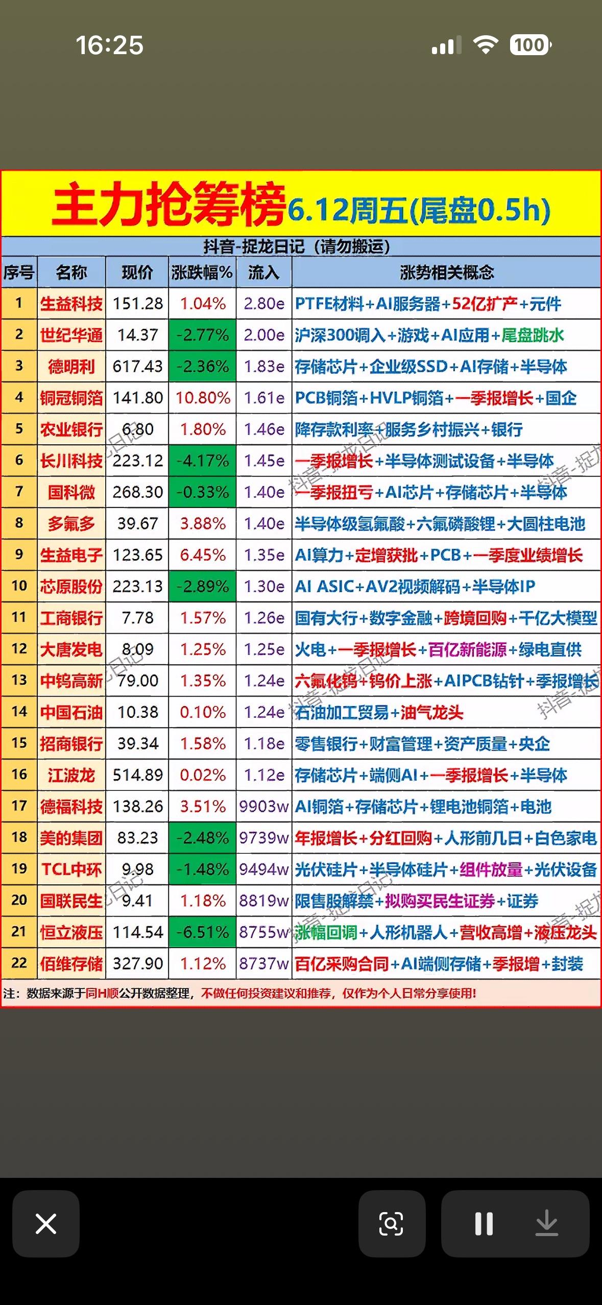 6月12日主力抢筹榜出炉！AI+半导体概念火热，生益科技、德明利领涨，尾盘资金悄