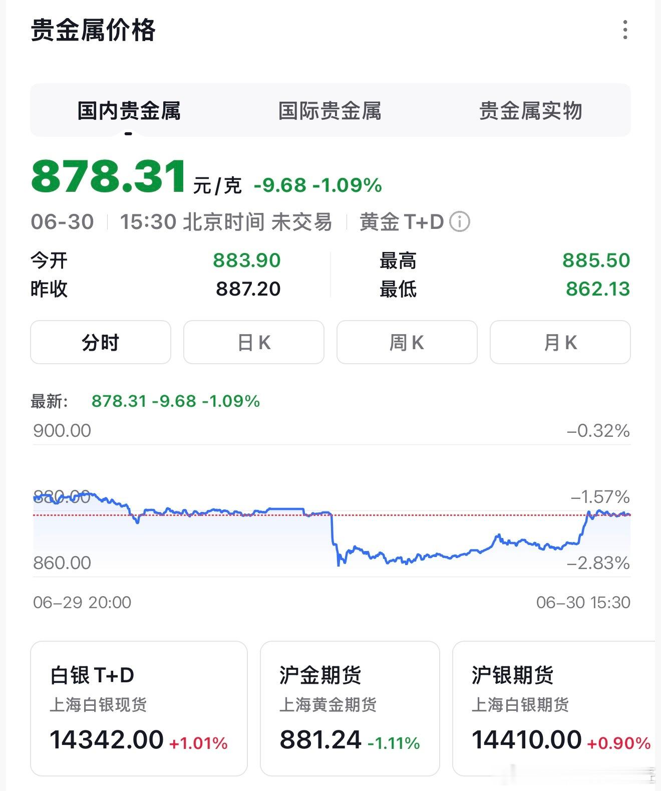 金饰价格崩了去首饰店一看还是一千多，不觉得黄金贵，只是店里加价太离谱，还没算工费