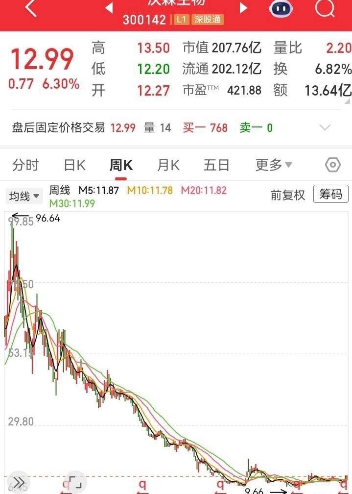 跌了那么久，终于在底部稳住了。从100多块的高位，掉到了10块的位置，已经跌没了