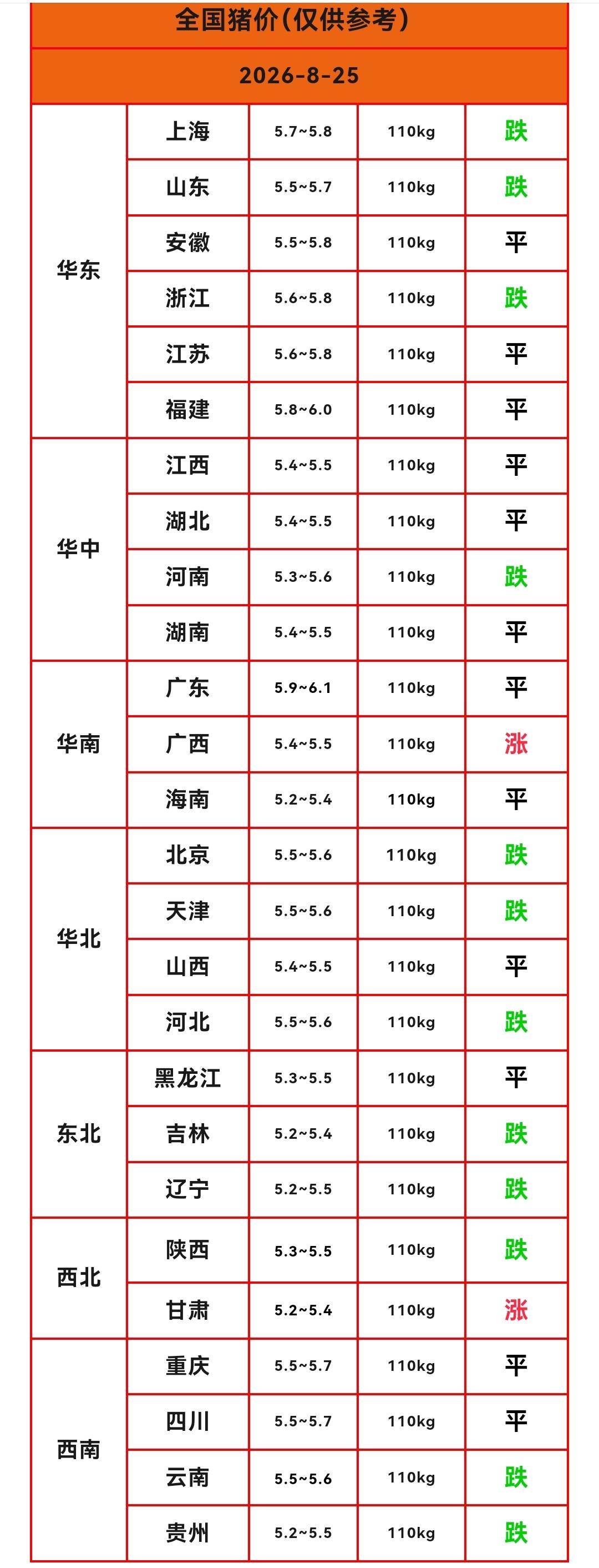 明天“2026.8.25”猪价有变，生猪价格再次转跌，猪价这次反弹可谓是“昙花一