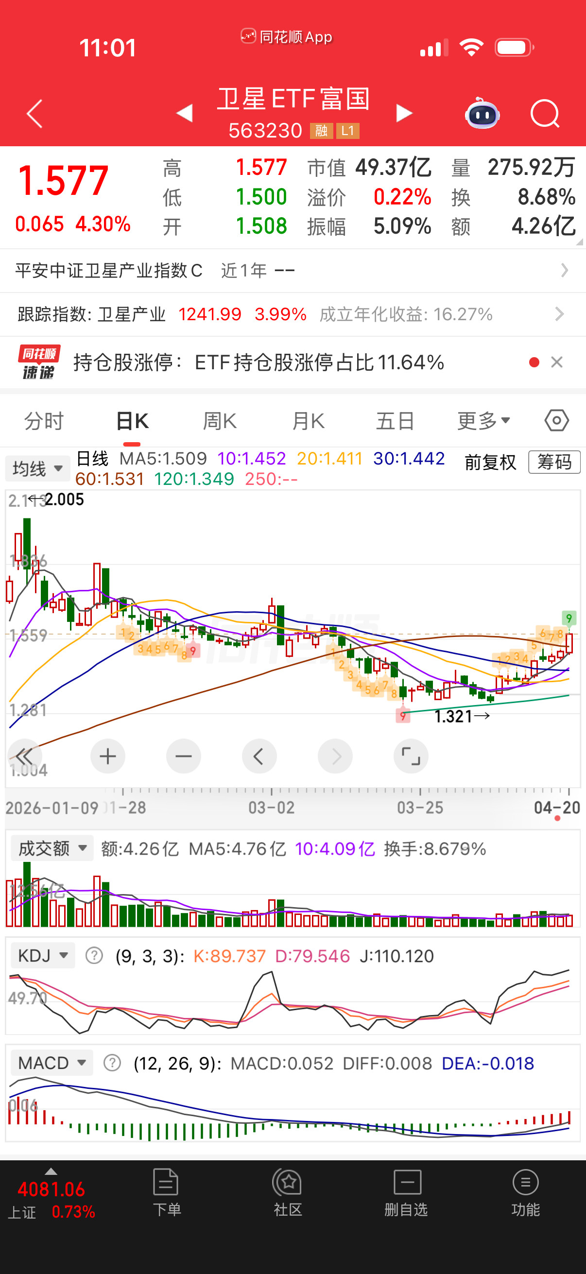 军工类也突破了，卫星最强。