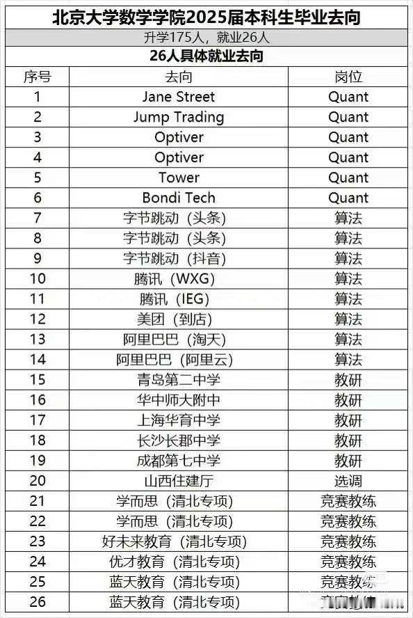 网传北京大学数学学院2025届本科毕业生毕业去向