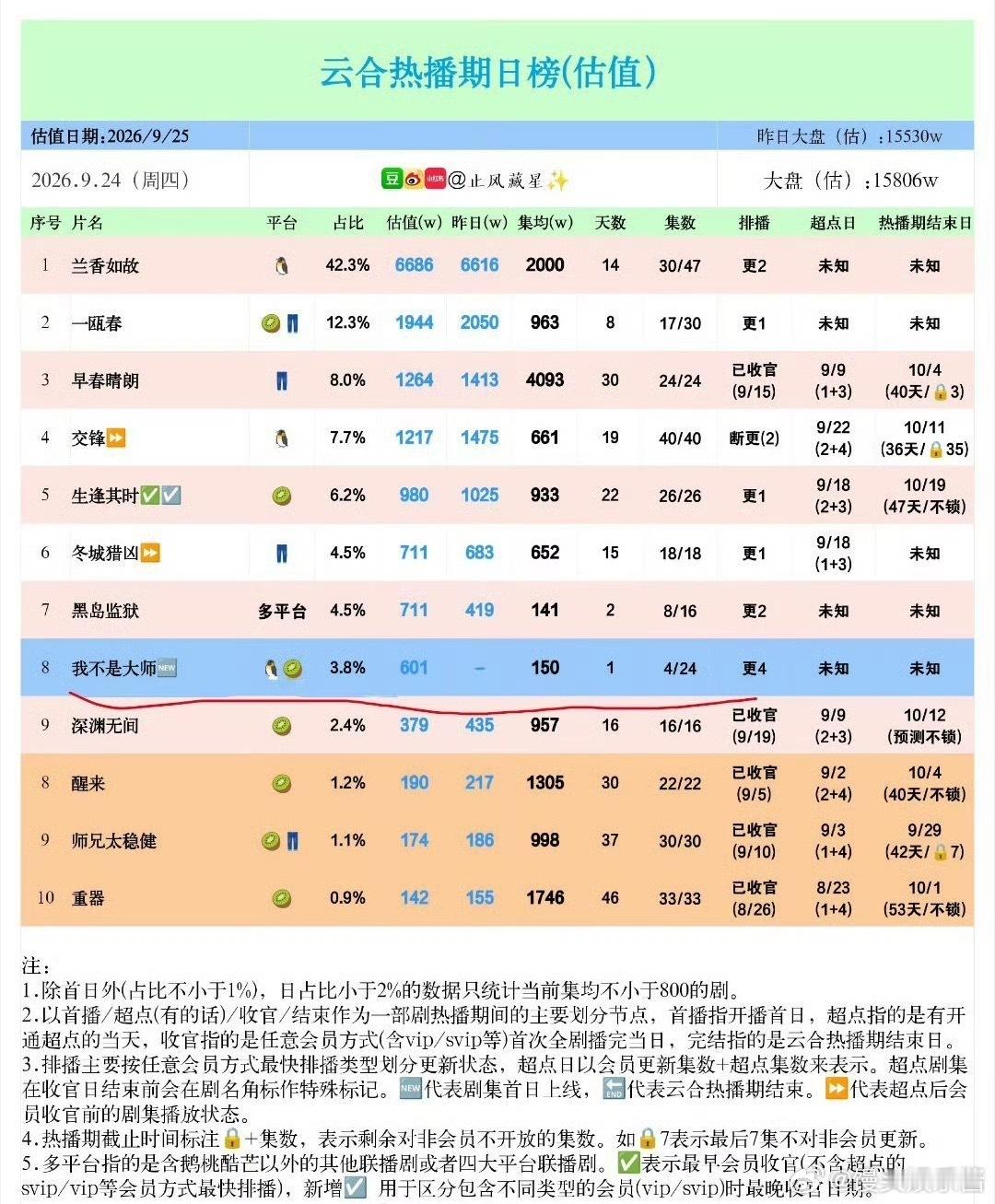 李现、李一桐《我不是大师》待遇都给的最好的，结果集均都不如一瓯春​​​
