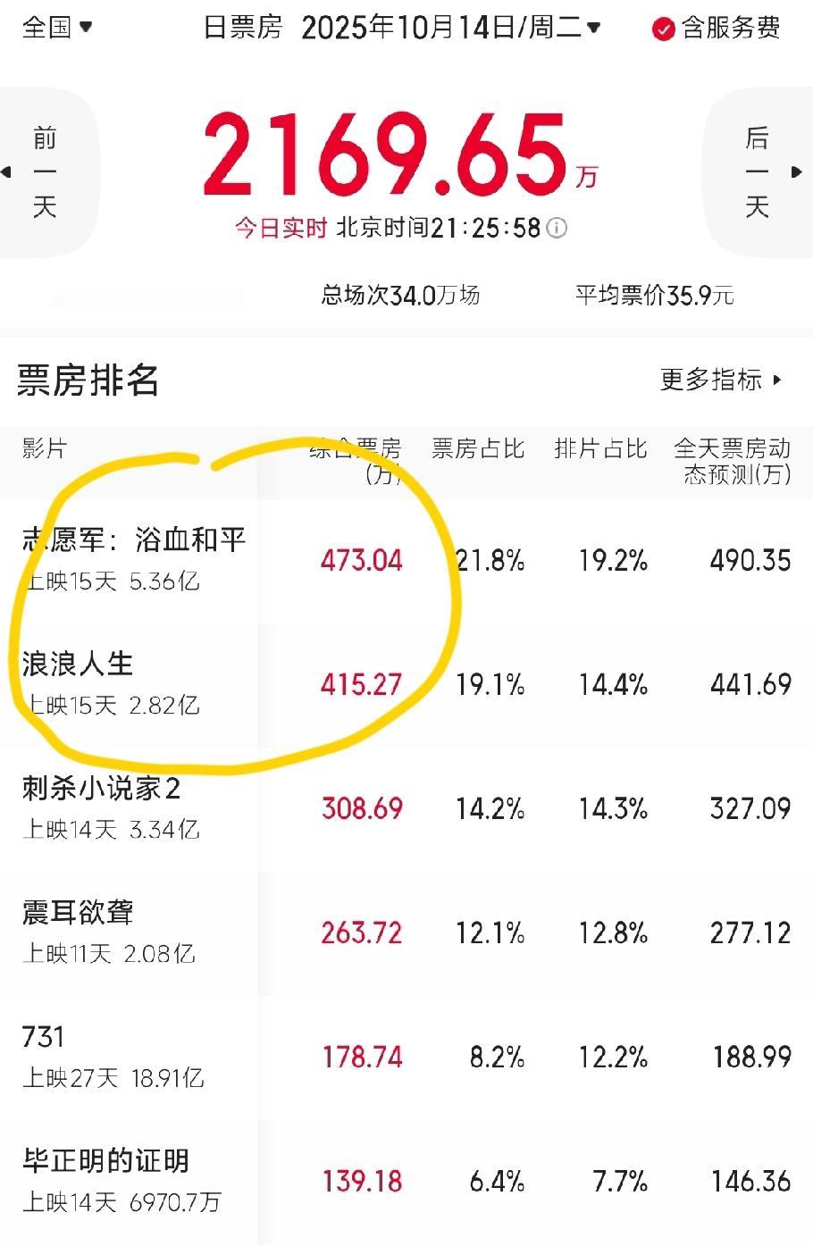 国庆档刚过去一周，看了今天的电影票房表现，被吓了一大跳，不由想问，今年的电影市场