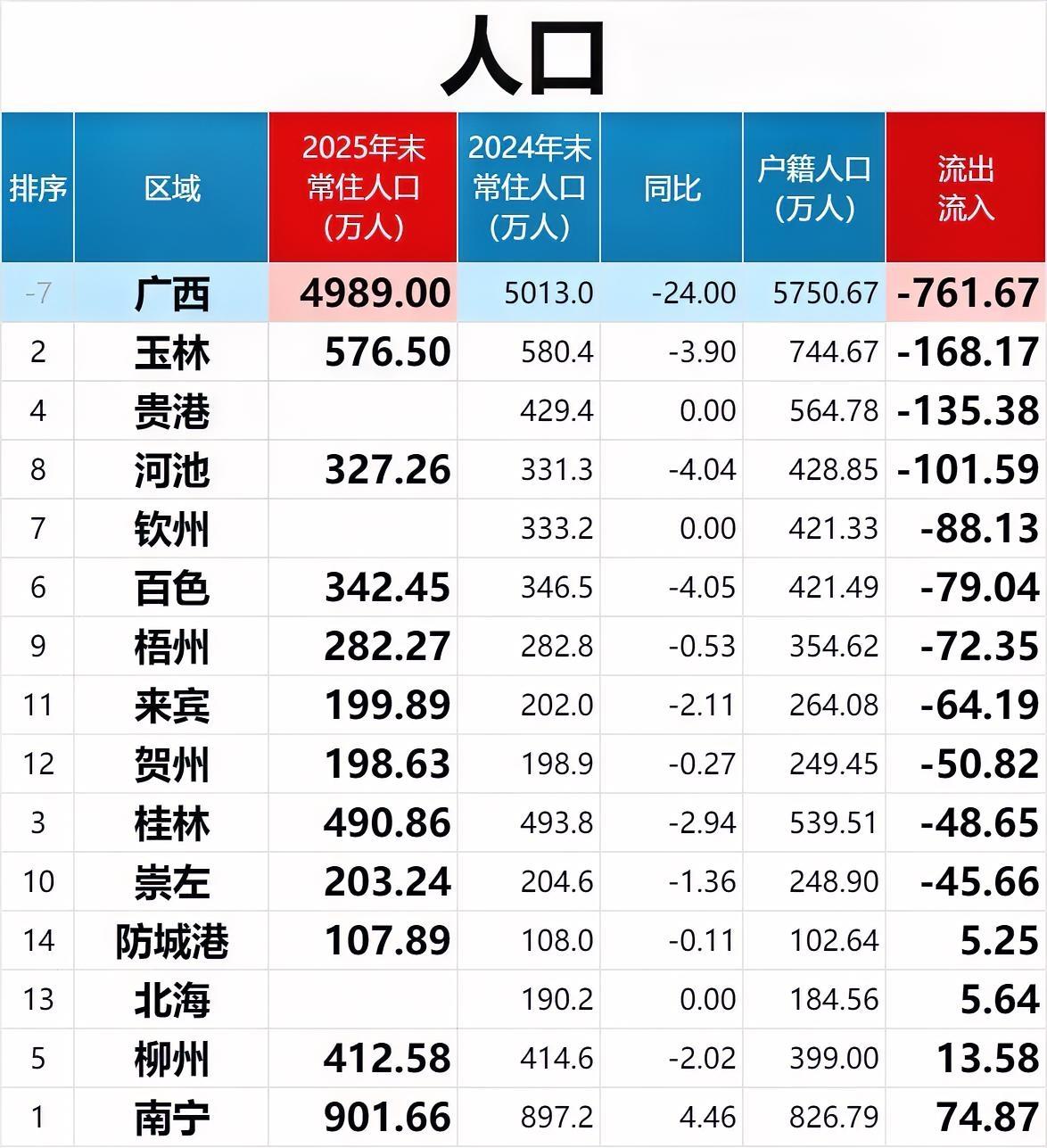 人口流出超百万：广西河池贵港玉林！我自己就是玉林的，玉林人要么去南宁，要么去