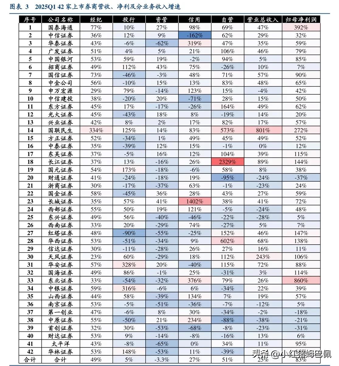 随着一季度报告全部披露完毕，分享2025Q1上市券商业绩汇总1.营收，净利润及