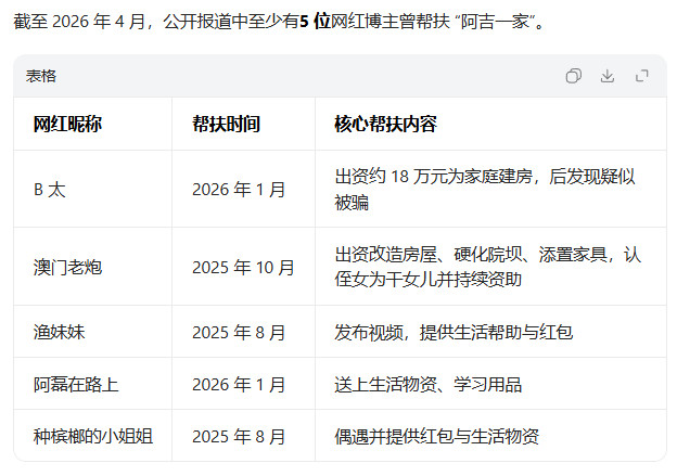 所谓凉山阿吉欺骗网红帮扶和善款的事，有多离谱和诡异呢？1，很多人吃瓜时忽略一个
