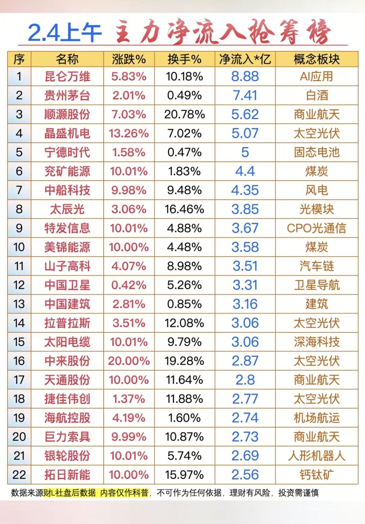 2.4周三主力资金净流入抢筹个股榜！资金抢筹：1.煤炭开采，煤化工