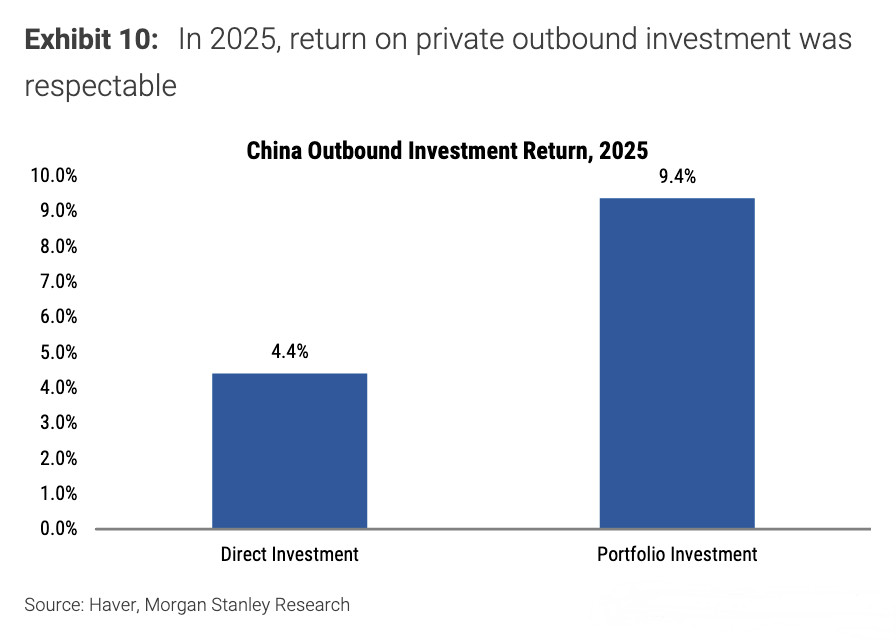 摩根士丹利报告称，2025年中国私人部门的对外投资回报率显著分化，其中组合投资获
