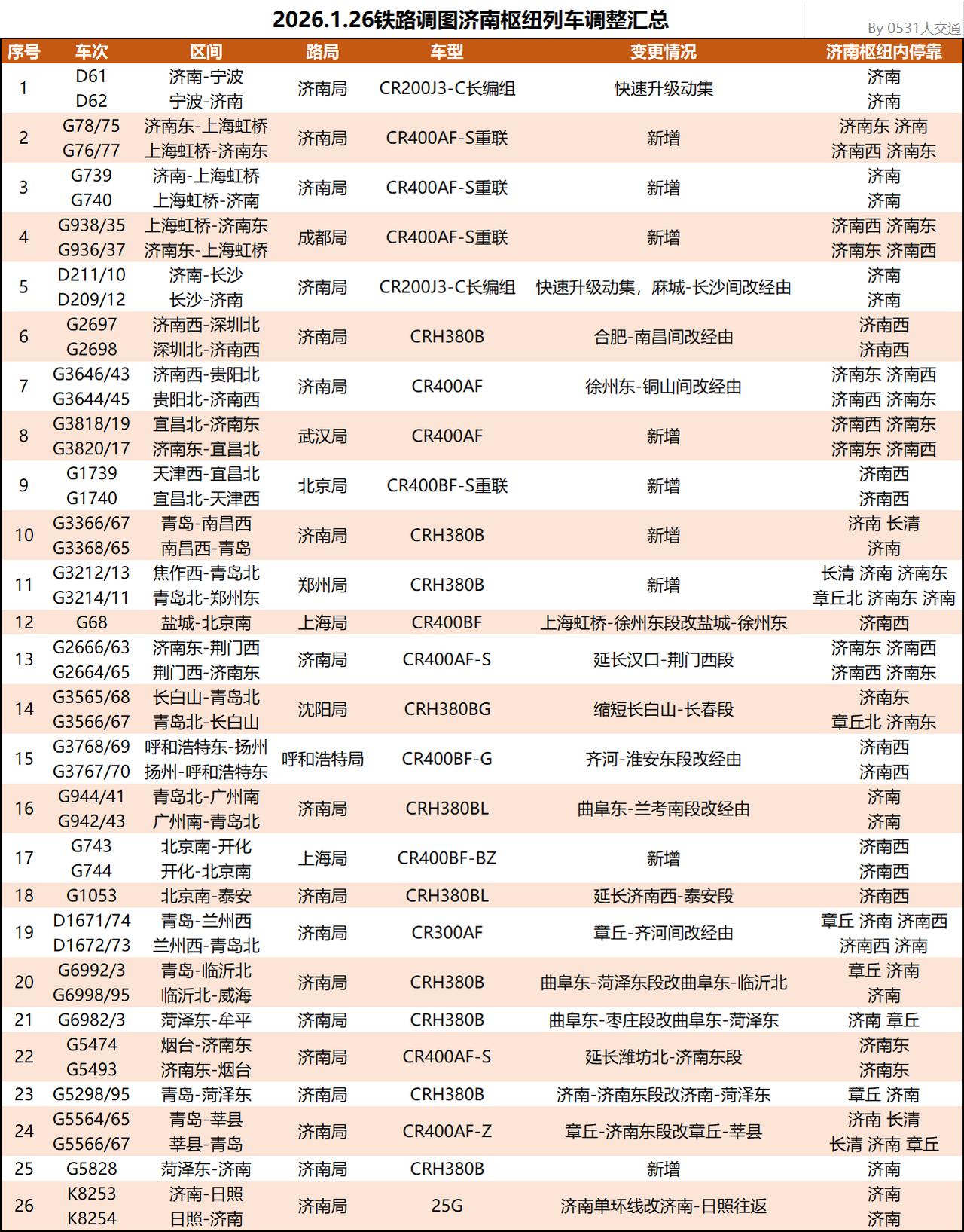 今天是2026年一季度铁路大调图的日子，UP给大家做一个济南铁路枢纽车次调整情况
