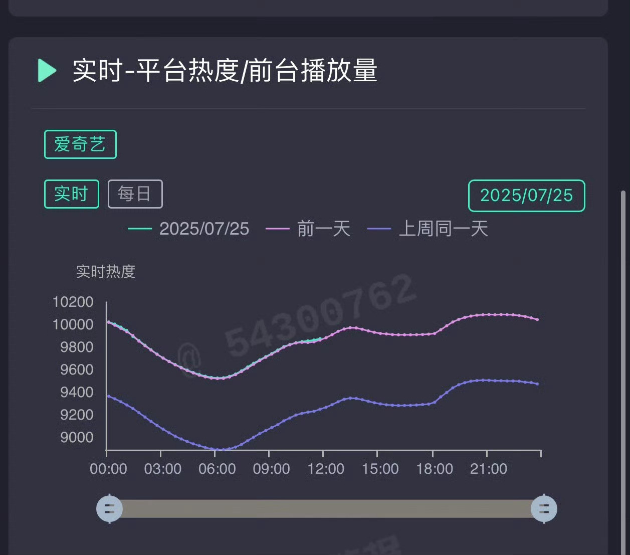 【今日最佳辣评】世界上没有两片一模一样的叶子，但爱奇艺有两根一模一样的热度曲线
