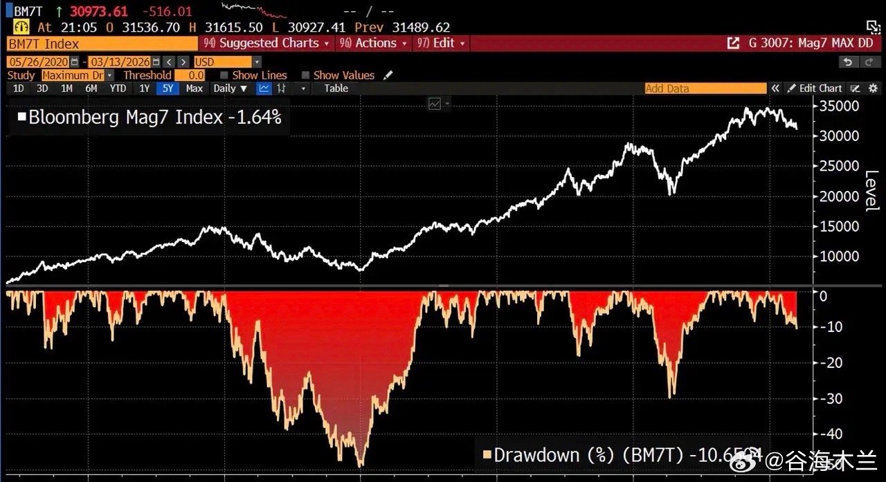 1.5万亿美金，一夜之间灰飞烟灭！10.6%！就在刚才，曾经被全人类封神的“科技