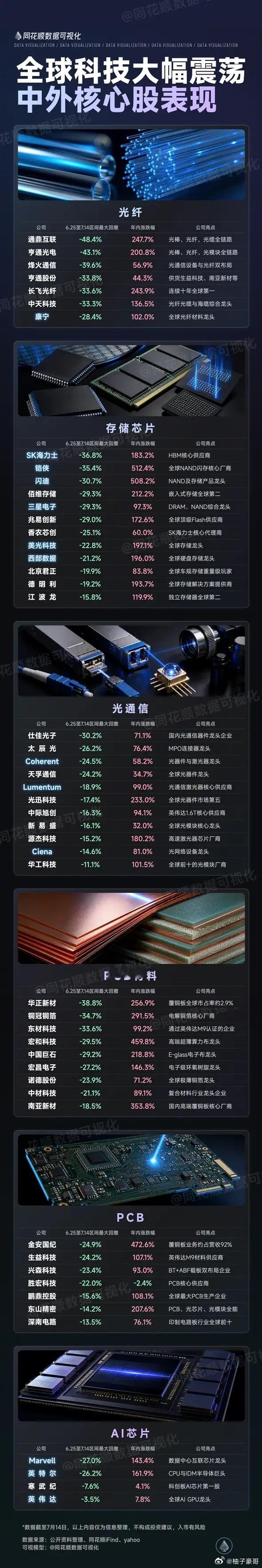 全球科技大幅震荡，中外核心概念表现一览数据统计于6月25日至7月14日一、国外海